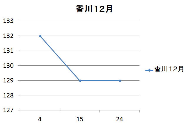 香川県のガソリン価格変動１２月
