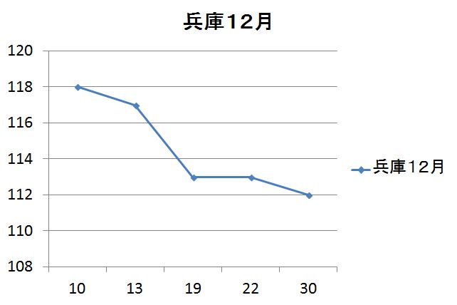 兵庫県のガソリン価格変動１２月