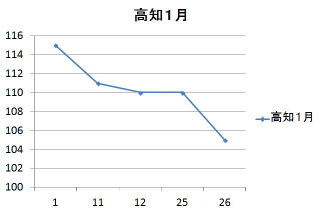 高知県のガソリン価格変動１月
