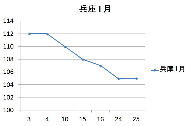 兵庫県のガソリン価格変動１月