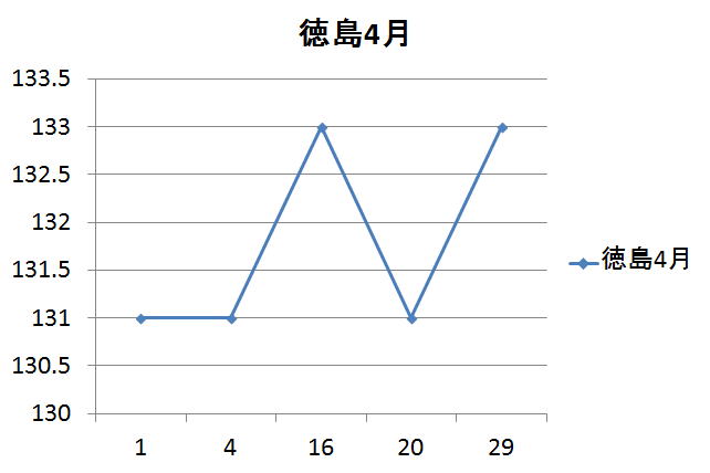 徳島県のガソリン価格変動４月