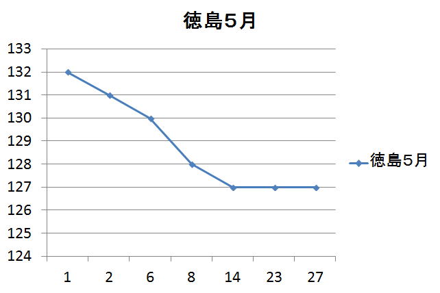 徳島県のガソリン価格変動８月