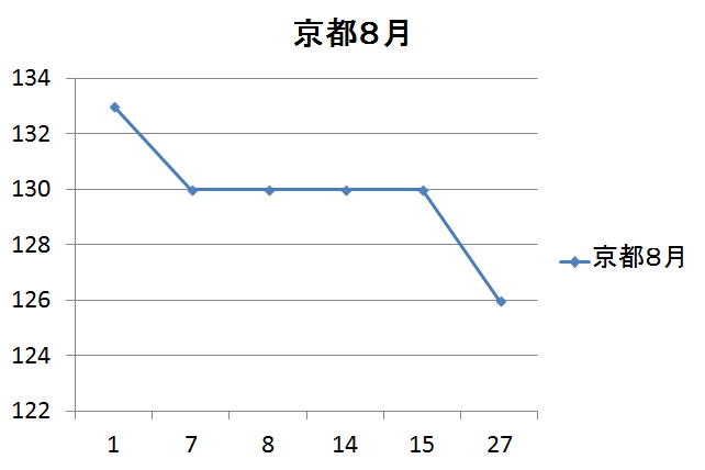 京都府のガソリン価格変動８月