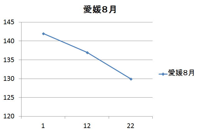 愛媛県のガソリン価格変動８月