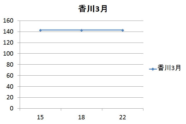 香川県のガソリン価格変動３月