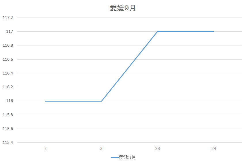 愛媛県のガソリン価格変動９月