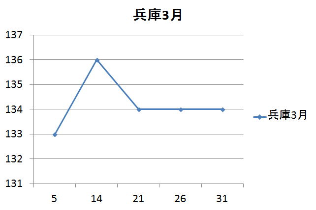兵庫県のガソリン価格変動３月