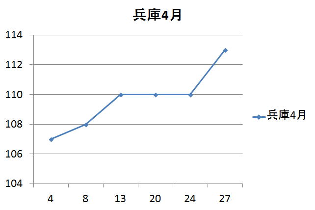 兵庫県のガソリン価格変動４月