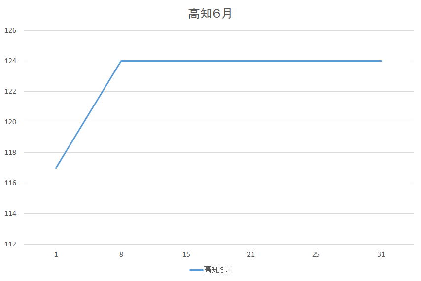 高知県のガソリン価格変動６月