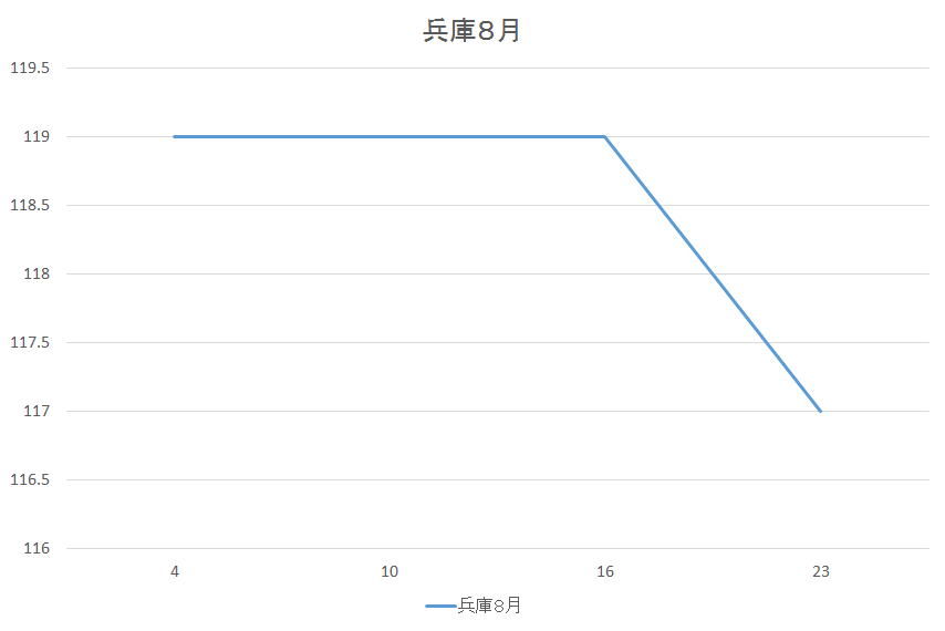 兵庫県のガソリン価格変動８月