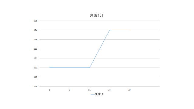愛媛県のガソリン価格変動１月
