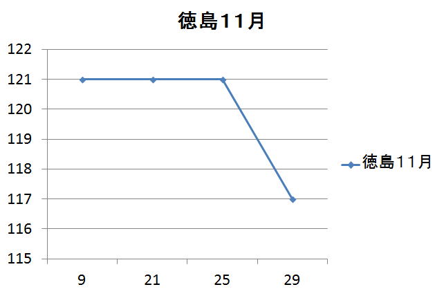 徳島のガソリン価格変動１１月