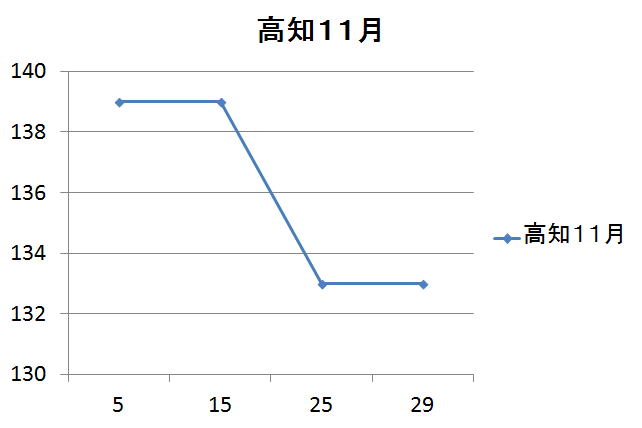 高知県のガソリン価格変動１１月