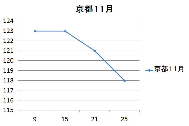 京都府のガソリン価格変動１１月