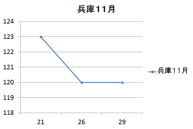 兵庫県のガソリン価格変動１１月