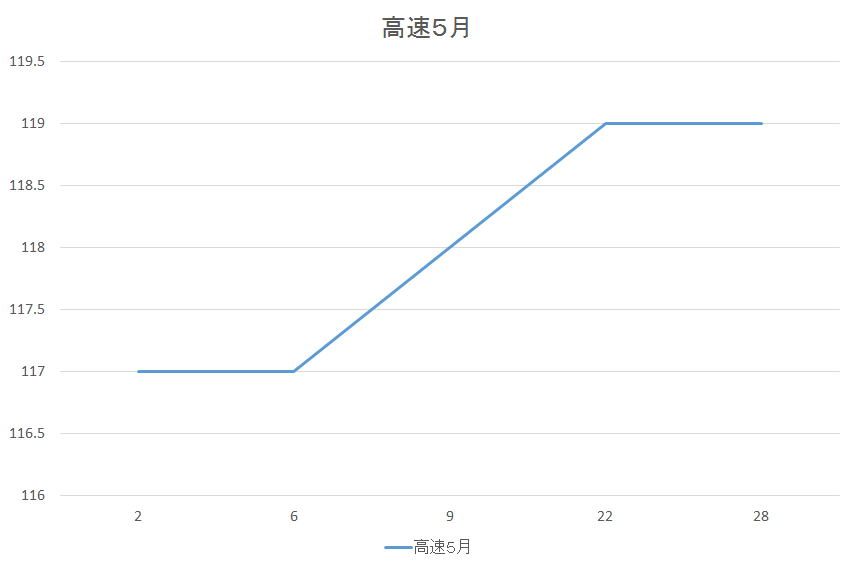 高速道路のガソリン価格変動５月