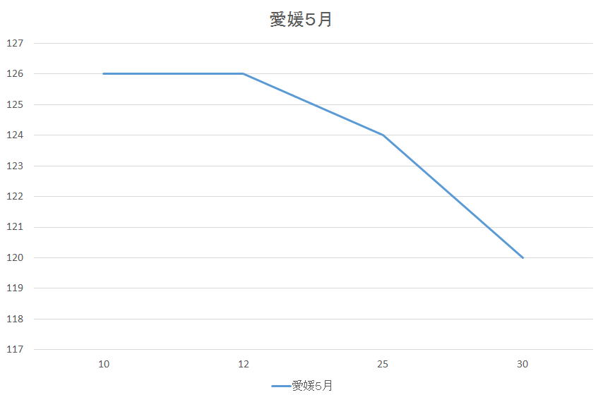 愛媛県のガソリン価格変動５月