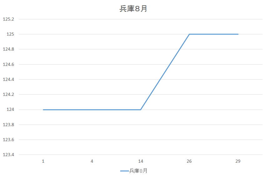 兵庫県のガソリン価格変動８月