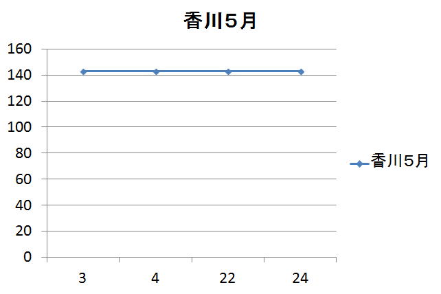 香川県のガソリン価格変動５月