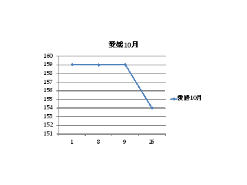 愛媛県のガソリン価格変動１０月