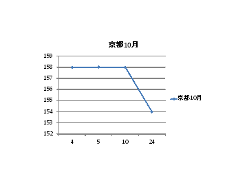 京都府のガソリン価格変動１０月