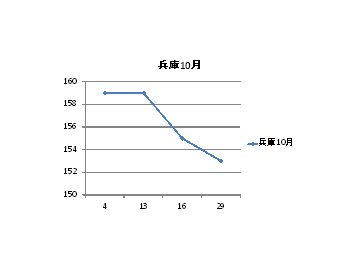 兵庫県のガソリン価格変動１０月