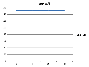 徳島県のガソリン価格変動１１月