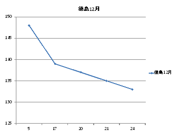 徳島県のガソリン価格変動１２月
