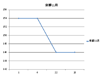 京都府のガソリン価格変動１１月