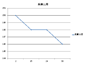 兵庫県のガソリン価格変動１１月