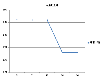 京都府のガソリン価格変動１２月