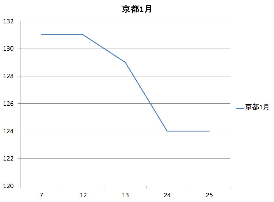 京都府のガソリン価格変動１月