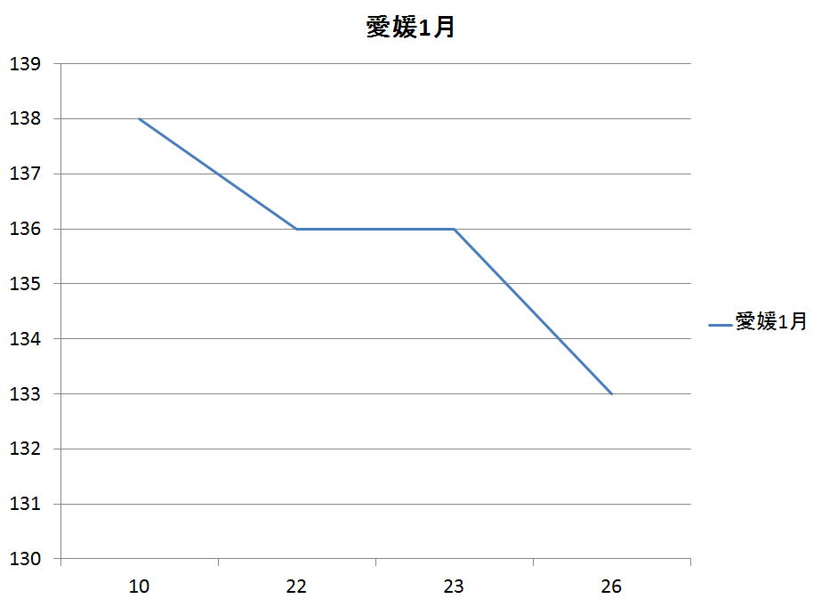 愛媛県のガソリン価格変動１月