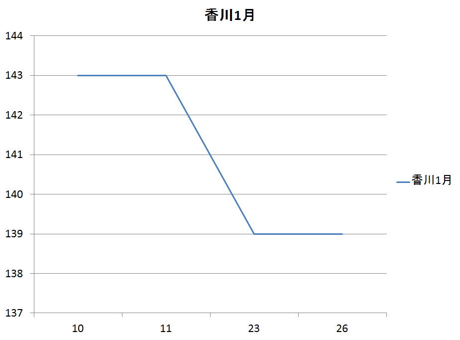 香川県のガソリン価格変動１月