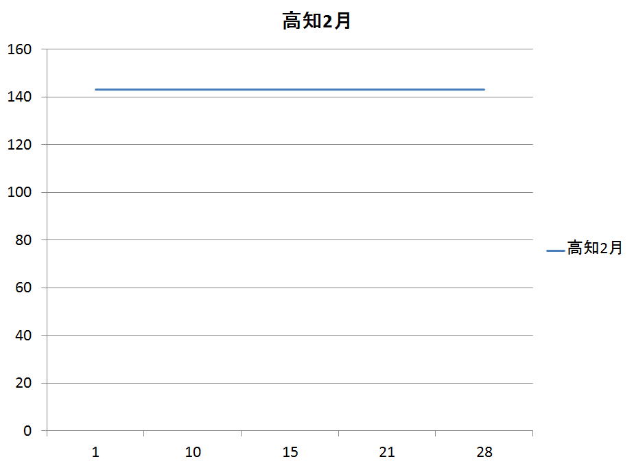高知県のガソリン価格変動２月