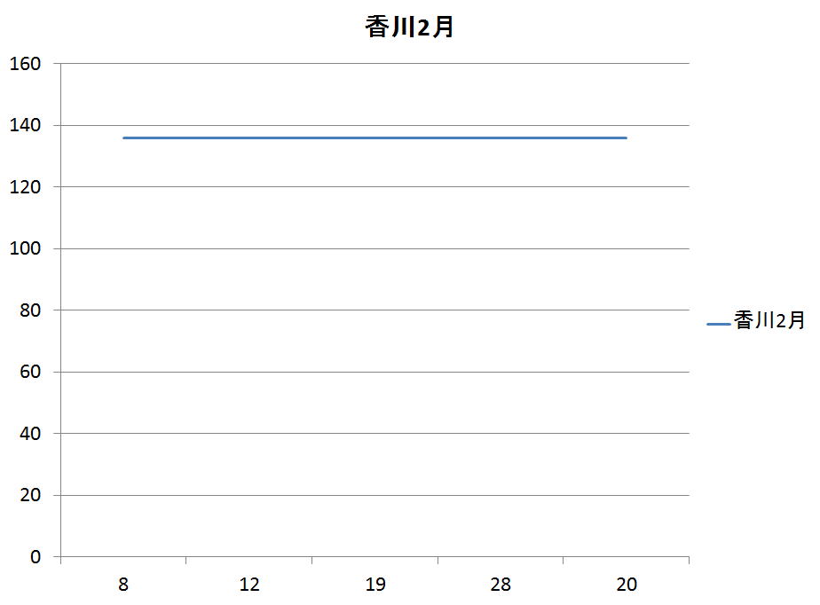 香川県のガソリン価格変動２月