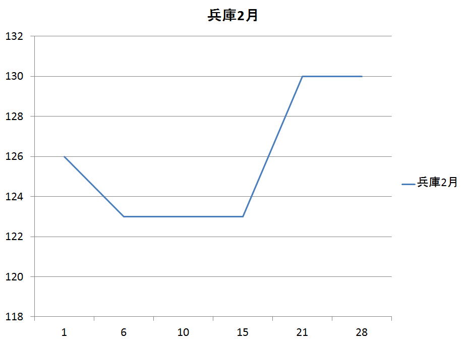 兵庫県のガソリン価格変動２月