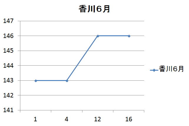 香川県のガソリン価格変動６月
