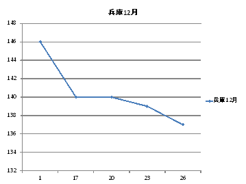 兵庫県のガソリン価格変動１２月