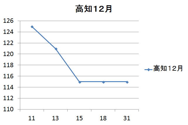 高知県のガソリン価格変動１２月
