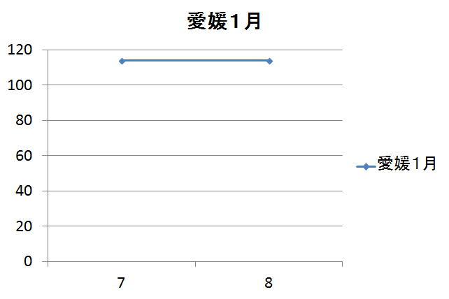 愛媛県のガソリン価格変動１月