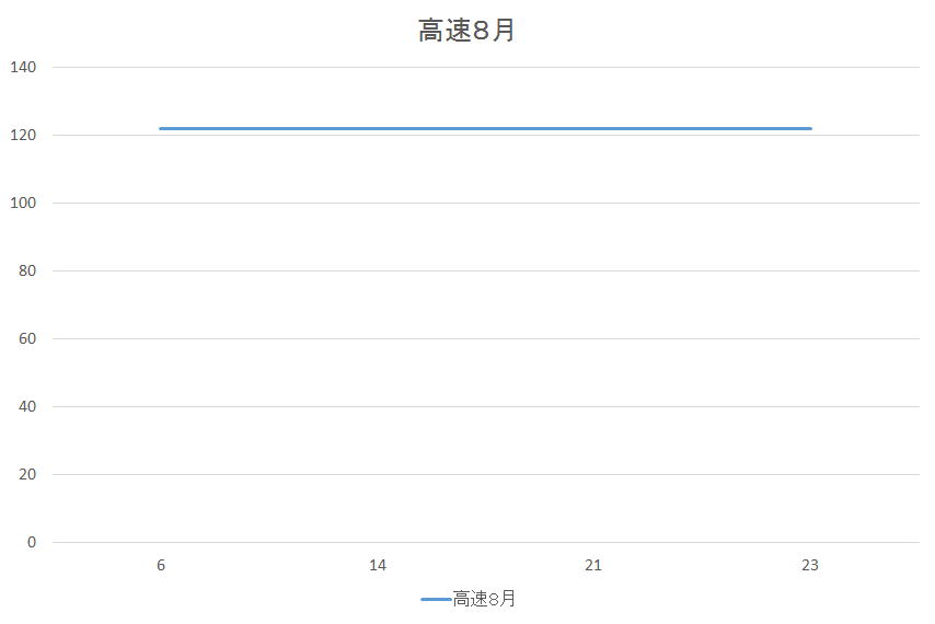 高速道路のガソリン価格変動８月